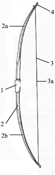 Budowa łuku
